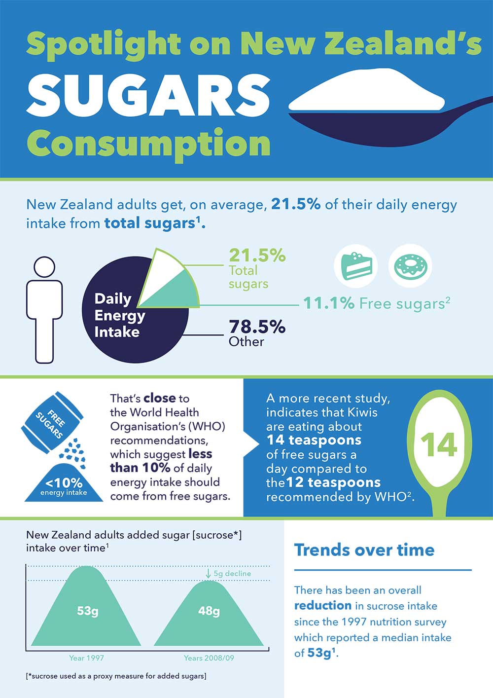 Spotlight on New Zealand's sugars consumption